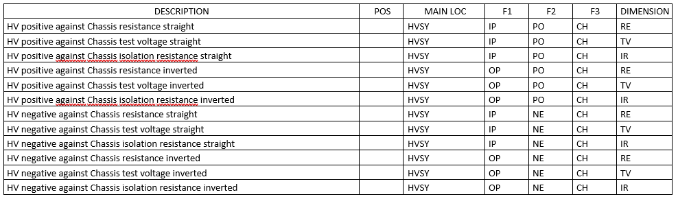 Isolation resistance measured with megohmmeter